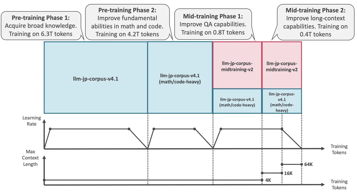 LLM-jp-4の事前学習・中間学習パイプライン概要