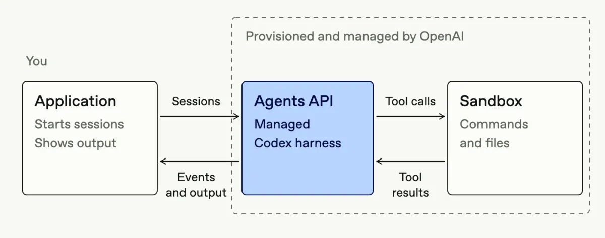 アプリケーション・Agents API・サンドボックス間のセッションとツール呼び出しの流れを示す公式構成図