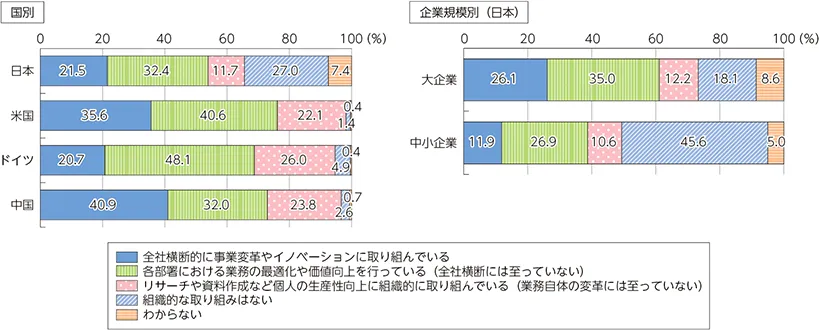 令和8年版情報通信白書の生成AIによる業務変革の組織的な取組状況のグラフ。日本は組織的な取組はないが27.0%