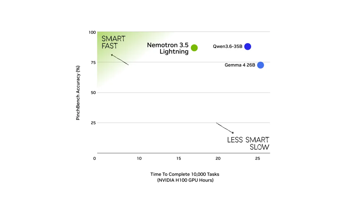 Nemotron 3.5 Lightning の精度と出力速度の位置づけを示すチャート