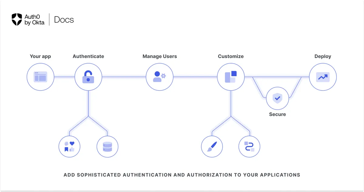 Auth0 ドキュメントの紹介画像（認証・ユーザー管理の流れ）