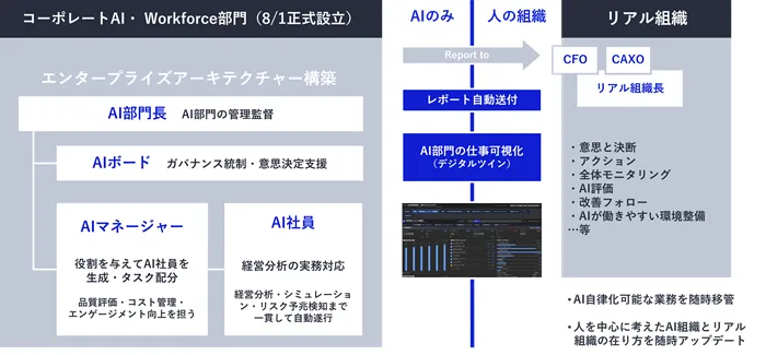 コーポレートAI・Workforce部門の4階層AI組織（AI部門長・AIボード・AIマネージャー・AI社員）とリアル組織への報告の流れを示す構成図