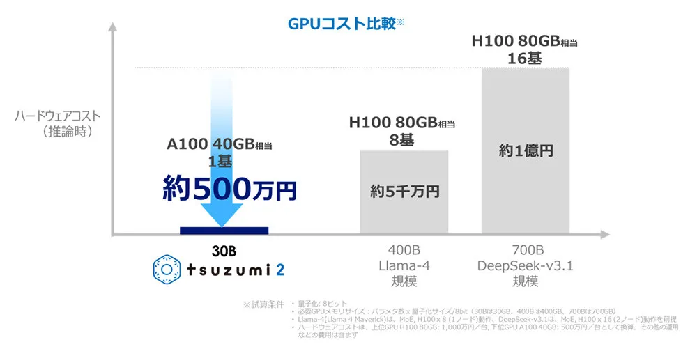 tsuzumi 2と他LLMのGPUコスト比較(NVIDIA A100 1基で動作)