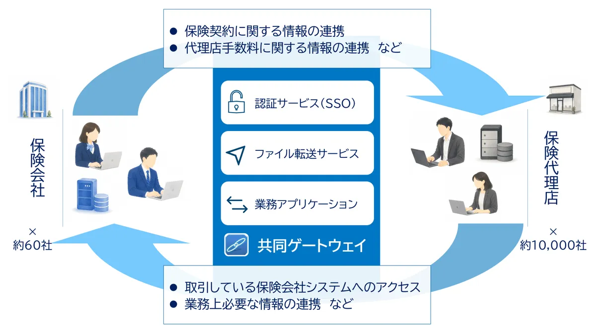 保険会社と保険代理店を共同ゲートウェイでつなぎ、契約情報や手数料情報を連携する仕組みの図
