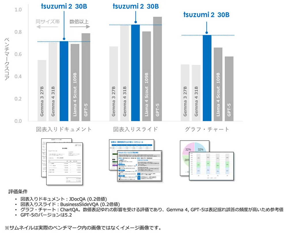 tsuzumi 2 Vision — 文書画像読み取り能力比較（NTT公式ベンチマーク）