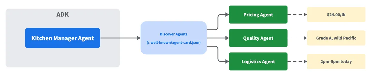 A2Aプロトコルのアーキテクチャ図 — エージェント間の通信フローを示す概要