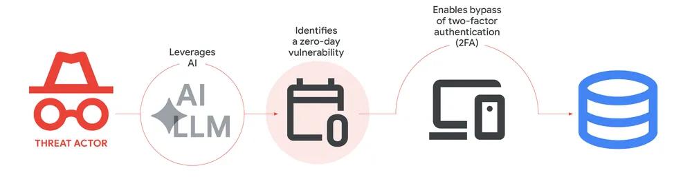 GTIGレポート Fig.2：脅威アクターがAI（LLM）を使ってゼロデイ脆弱性を発見し、2FA認証をバイパスする攻撃フロー図