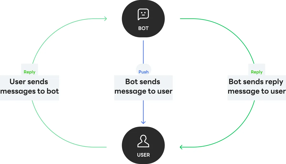 Messaging APIで利用者とボットがメッセージをやり取りする流れの図（応答メッセージとプッシュメッセージ）