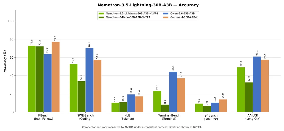 Ollama公式ライブラリに掲載された Nemotron 3.5 Lightning のモデルページ