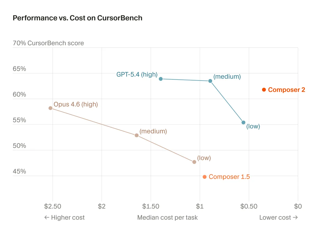 Composer 2のベンチマーク性能比較チャート(公式)