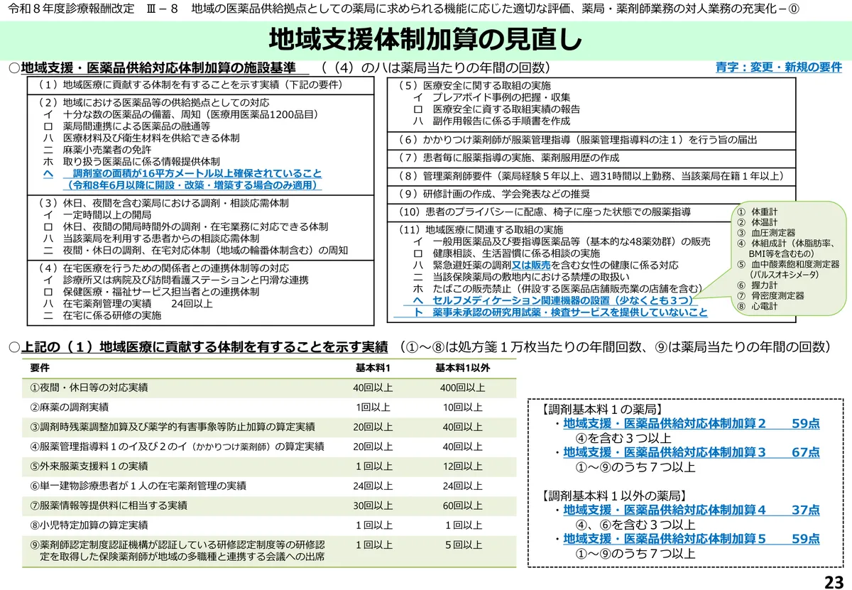 地域支援・医薬品供給対応体制加算の施設基準と実績要件9項目の一覧