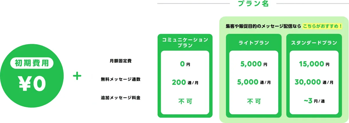LINE公式アカウントの料金プラン比較（コミュニケーション・ライト・スタンダード）