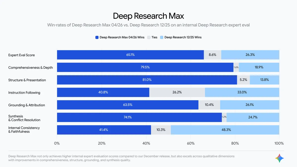 Deep Research MaxとDeep Research標準版の機能・品質向上比較（Google公式ブログより）