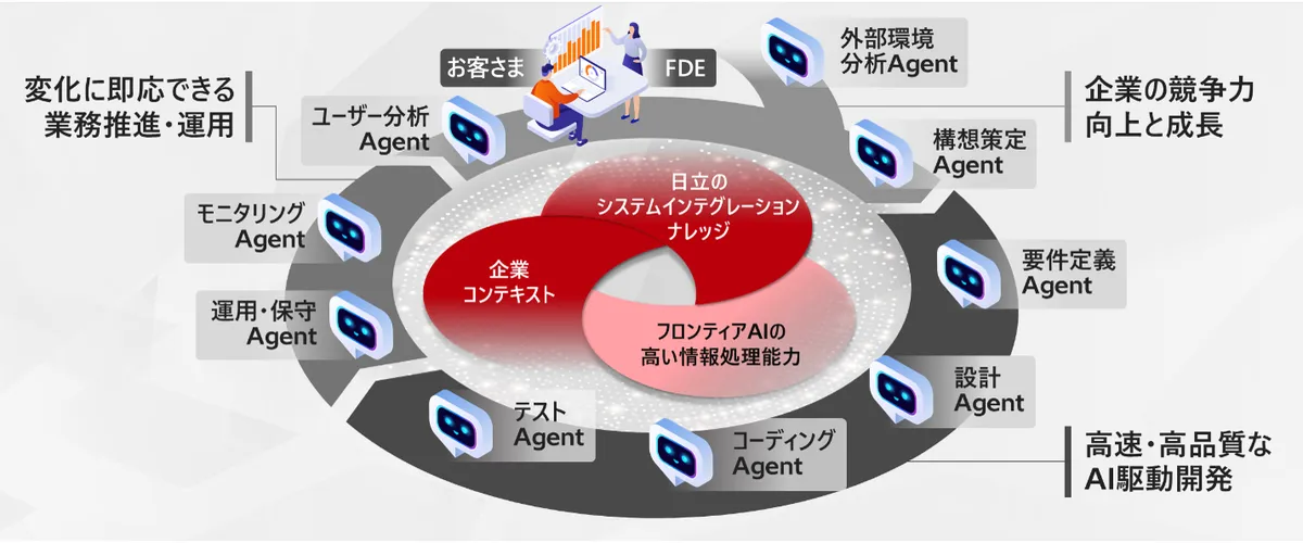 構想策定から要件定義・設計・コーディング・テスト・運用保守まで工程ごとにAIエージェントを配置した日立のAI駆動型システムインテグレーションプロセス