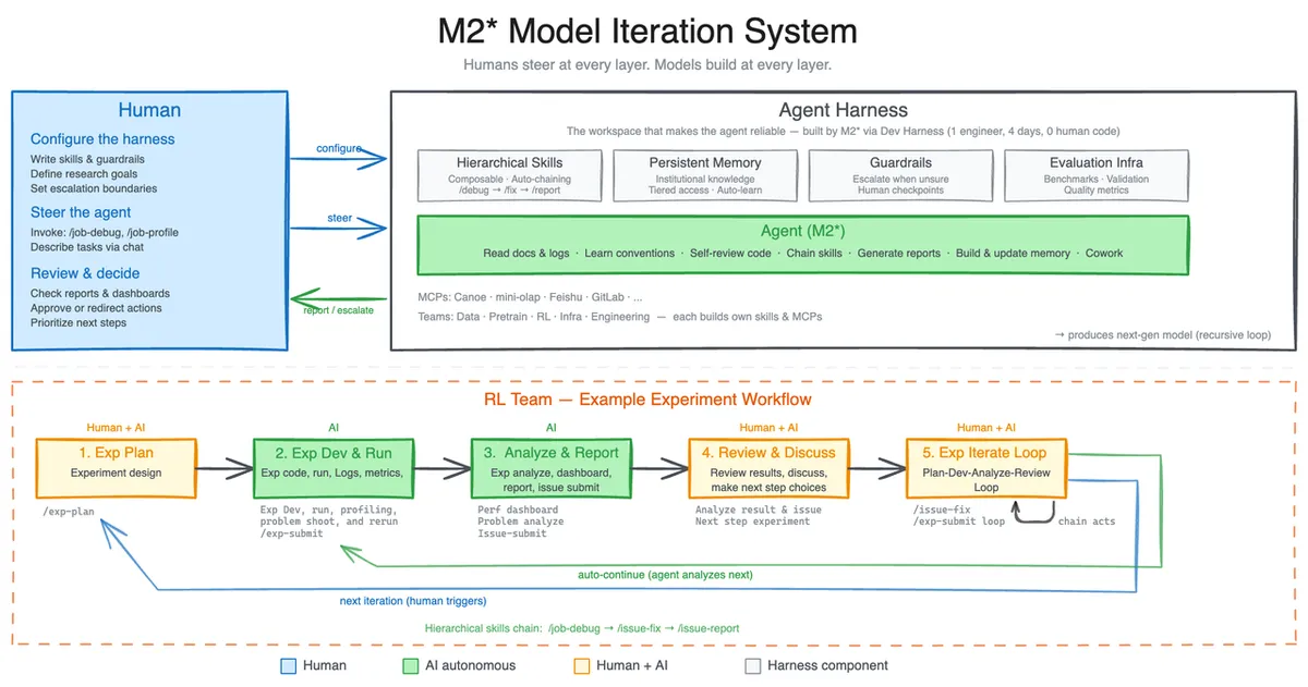 MiniMax M2.7の自己進化ループ（agent harnessアーキテクチャ）