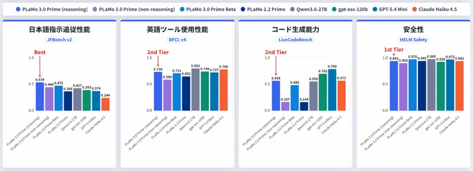 PLaMo 3.0 Primeのベンチマーク評価結果