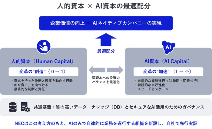 NECが示す人的資本とAI資本の最適配分の概念図。人は意思決定と責任、AIは自律的な業務遂行を担う