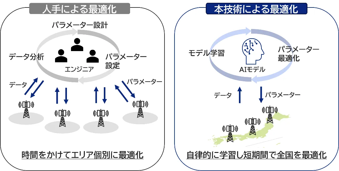 KDDIのマルチAI協調によるエリア最適化技術の概要図