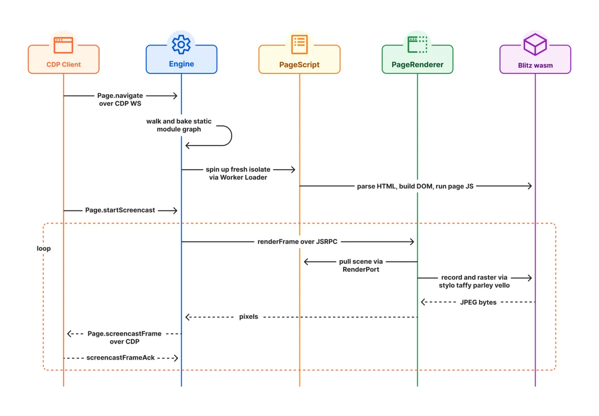 CDPクライアントからKitesurfのEngine・PageScript・PageRendererへ処理が流れるシーケンス図