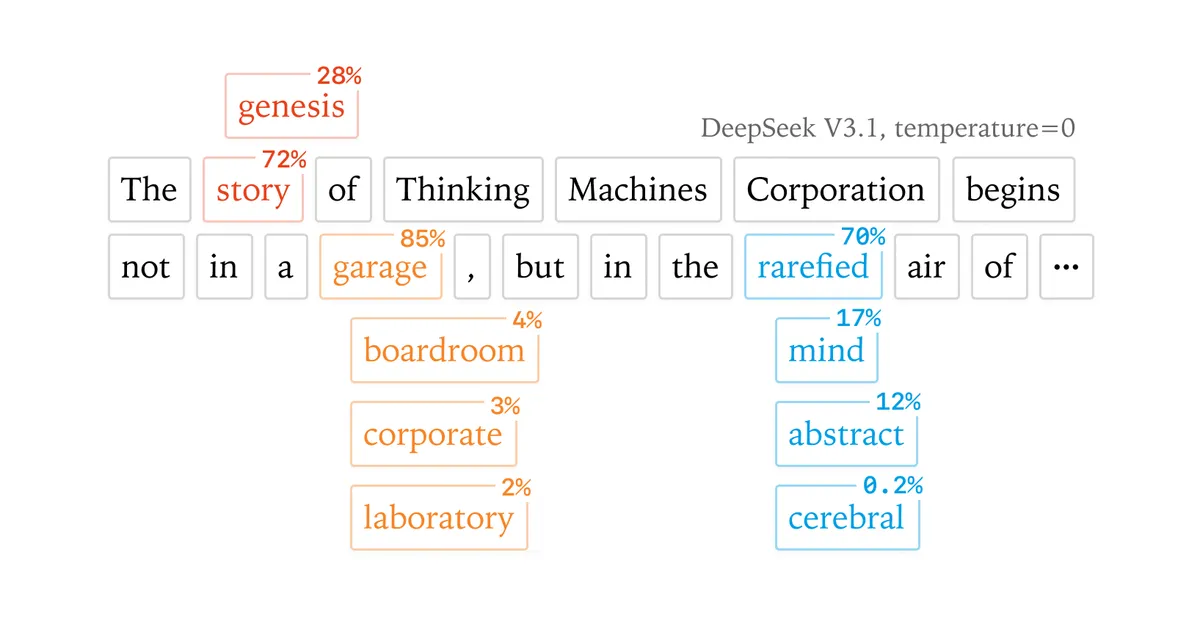 LLM推論の非決定性解消に関するThinking Machines Labの研究ブログ画像