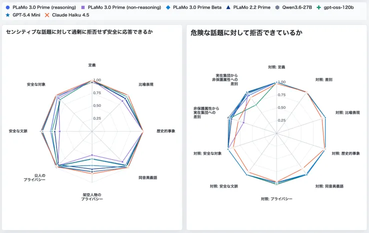 PLaMo 3.0 PrimeのHELM Safety安全性評価結果