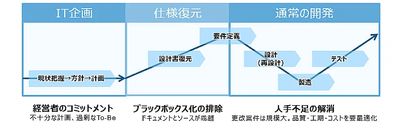 IT企画・設計書の復元・通常の開発の流れを示したNTTデータの図