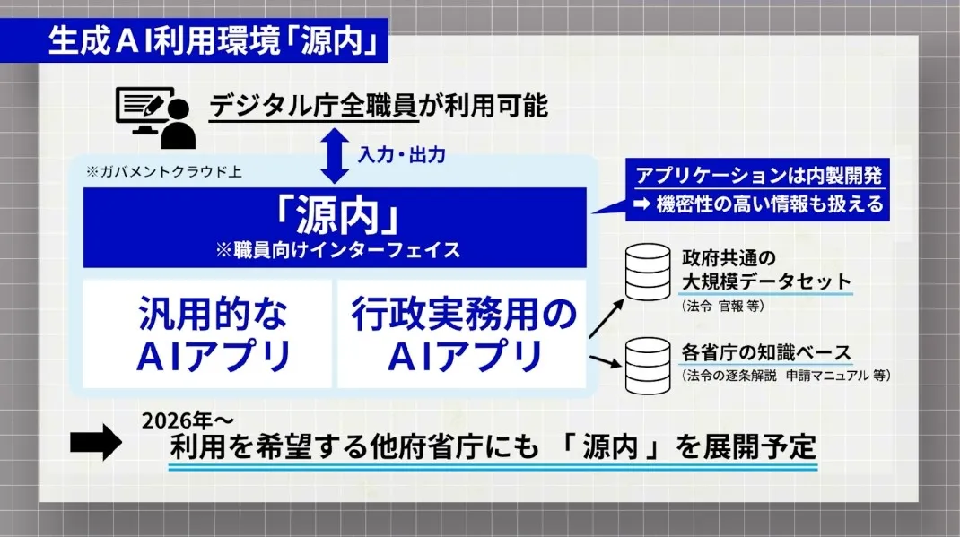 ガバメントAI「源内」のシステム構成図。ガバメントクラウド上で汎用AIアプリと行政実務特化アプリを提供する構造（デジタル庁公式）