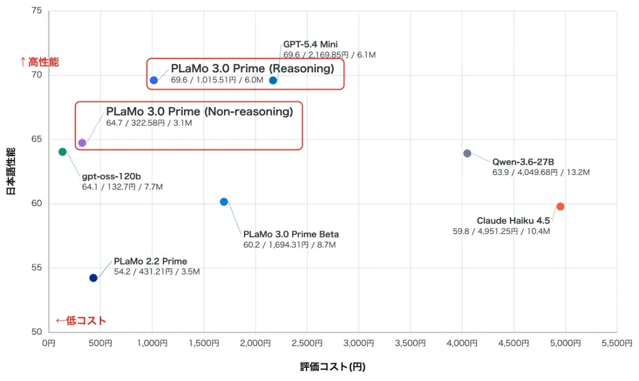 PLaMo 3.0 Primeのコストパフォーマンス比較図