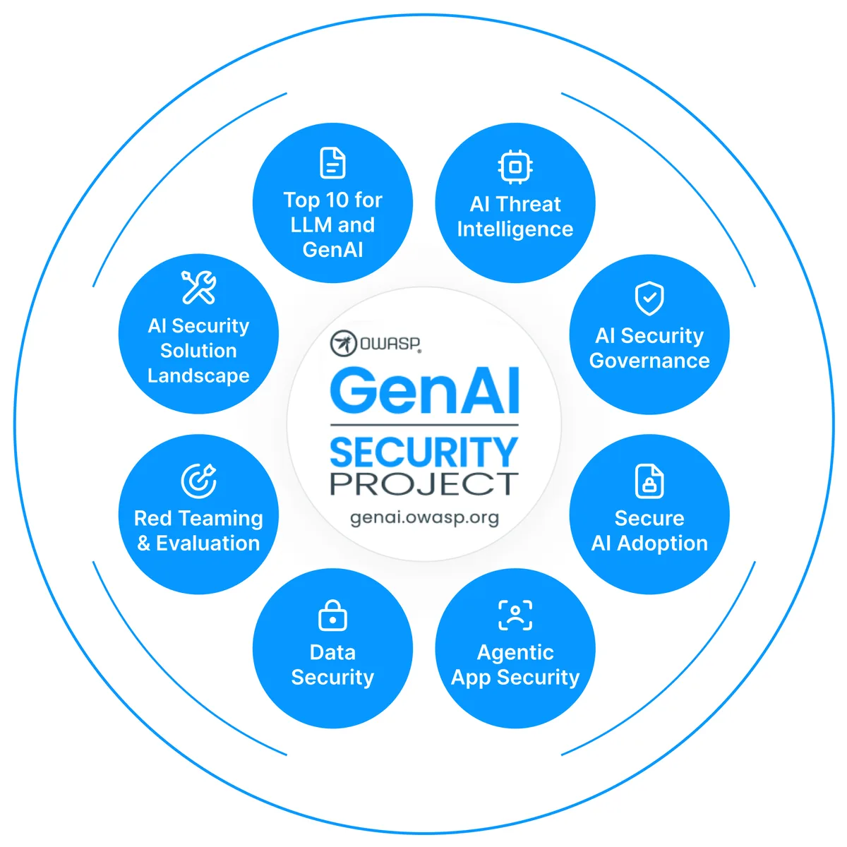 LLMアプリの脆弱性を整理するOWASP Gen AI Security Project