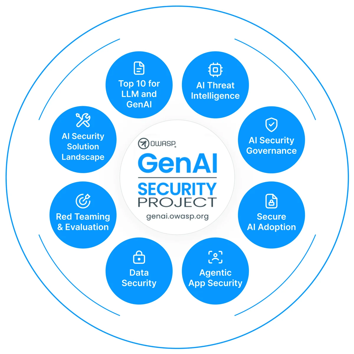 OWASP GenAI Security Projectの公式ロゴ。エージェント特有のリスク分類Top 10 for Agentic Applicationsを公開している団体
