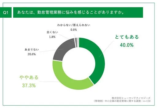 勤怠管理業務に悩みを感じるかを尋ねた調査結果の円グラフ。とてもある40.0%、ややある37.3%
