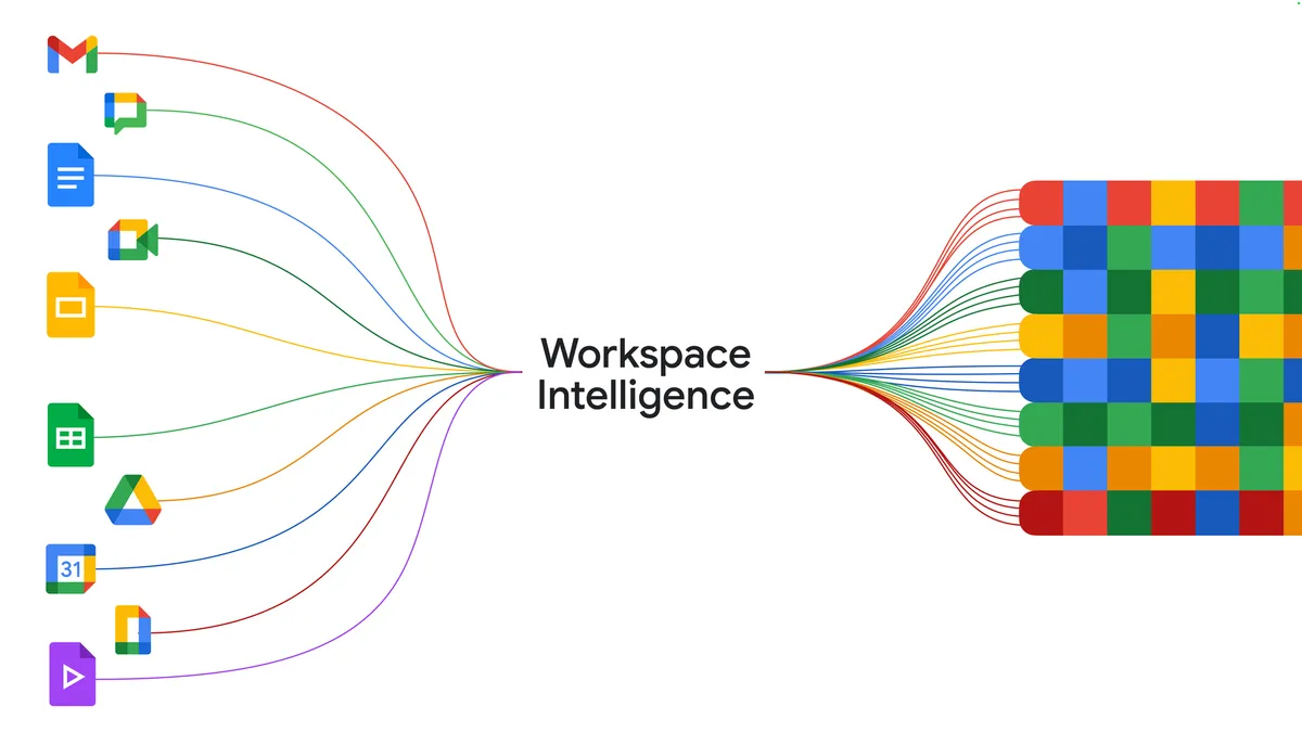 Google Workspace Intelligenceの機能概要図（Gmail・Drive・Calendar・Chat横断）