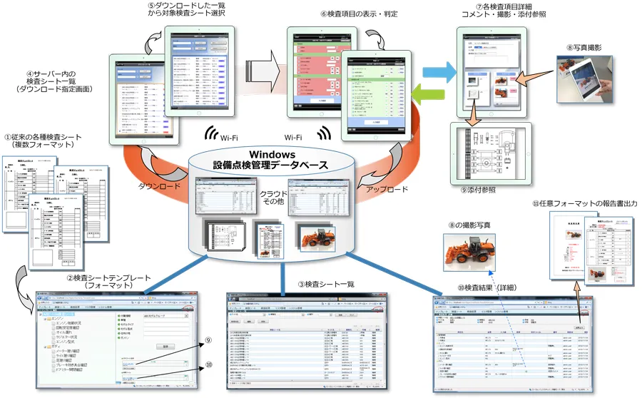 タブレットで点検シートをダウンロードして記入し、サーバーの設備点検管理データベースへアップロードする仕組みの全体図