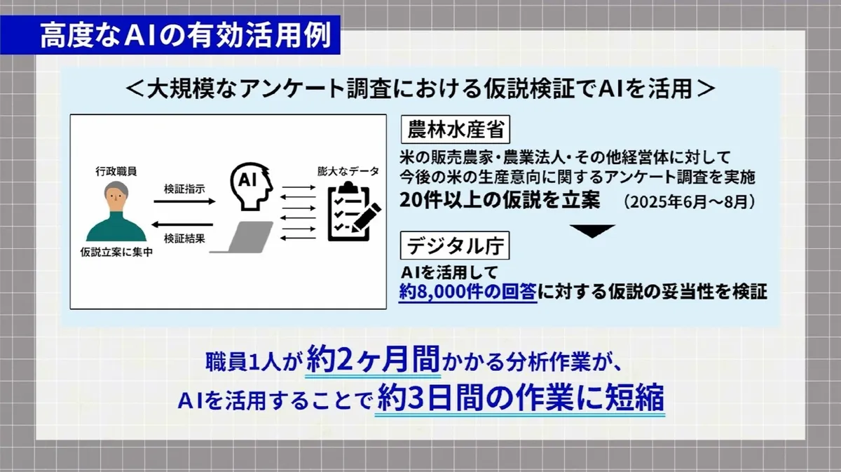 農水省の事例：AIにより水稲農家生産動向調査（8,095件）の分析作業が約2ヶ月から約3日に短縮（デジタル庁公式）