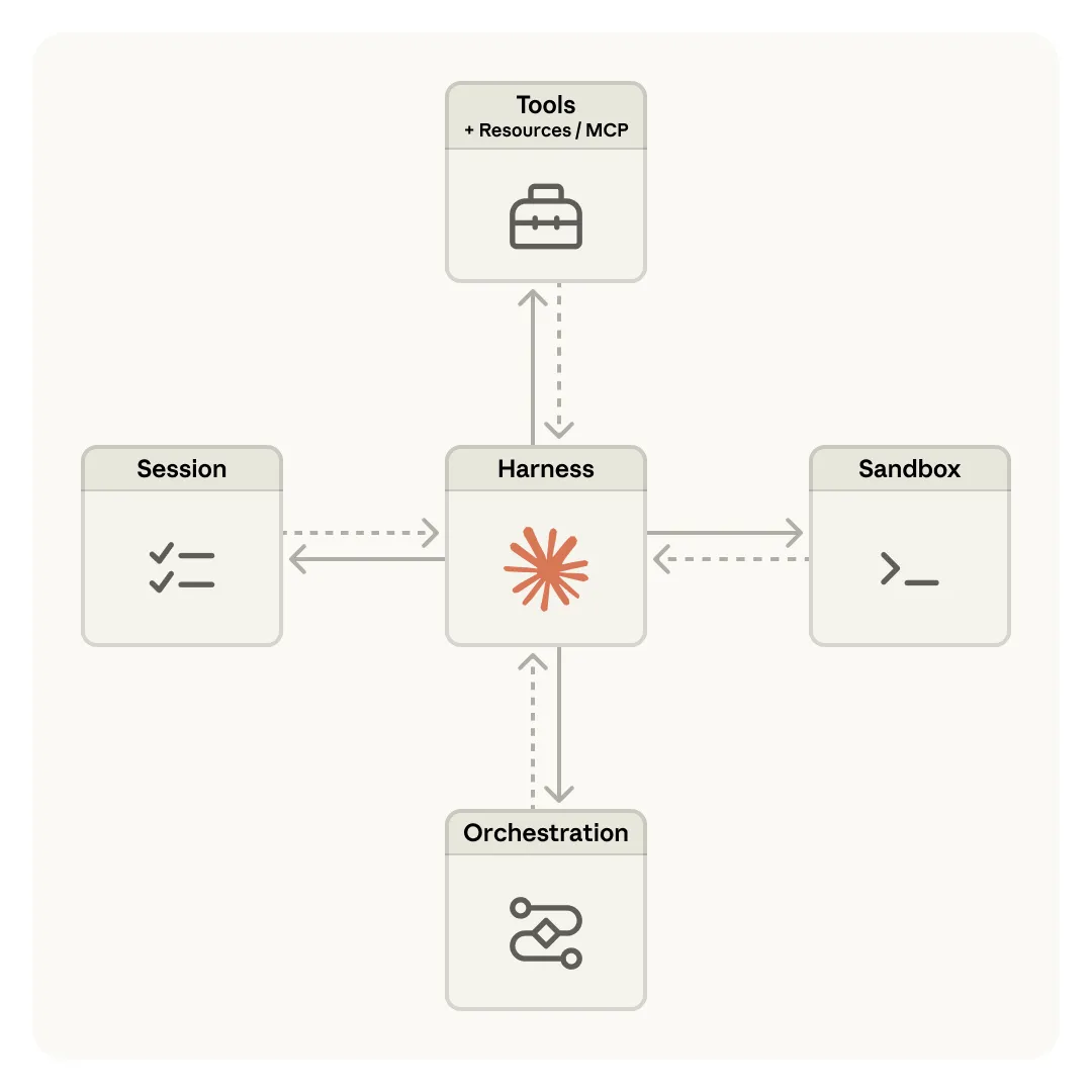 Claude Managed AgentsのBrain/Hands分離アーキテクチャ — 推論エンジンとツール実行環境の分離設計