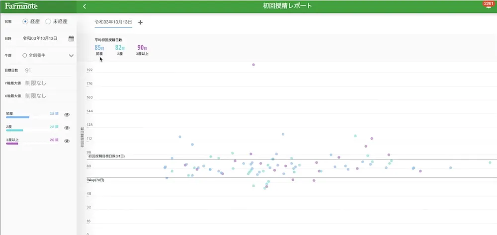 Farmnote Cloudの初回授精レポート画面（牛群の授精日数の分布）