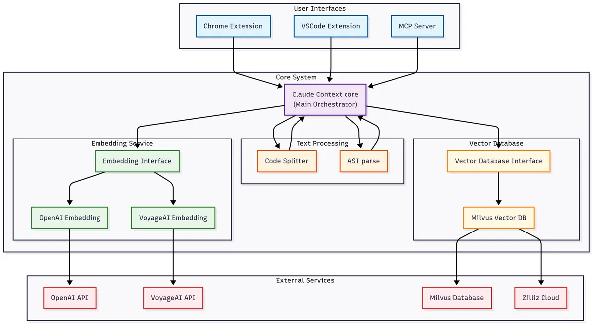 claude-contextのアーキテクチャ図：MCPサーバー・埋め込みモデル・ベクトルDBの3層構造