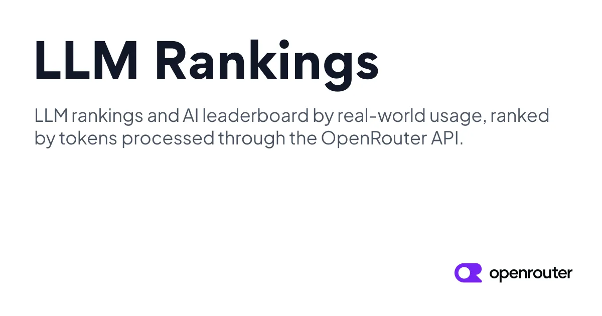 OpenRouterのLLMランキングページ。API経由の実処理トークン量でモデルを順位付けしている