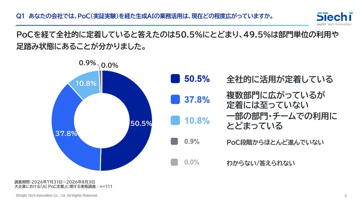 生成AIの試験導入後に全社で定着した企業は50.5%にとどまったことを示す双日テックイノベーションの調査グラフ