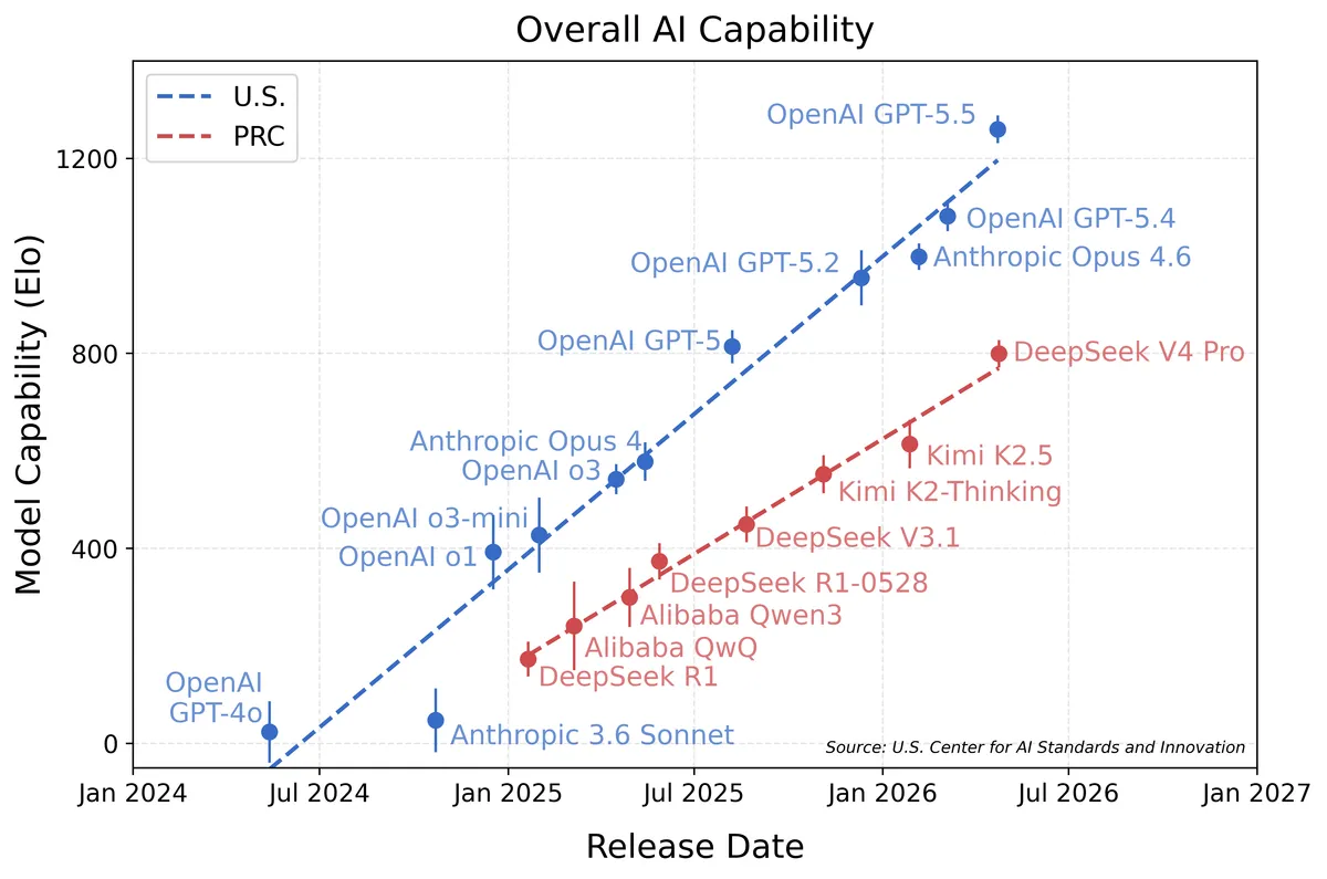米国とPRCのAIモデル総合能力推移比較チャート（CAISI調査）