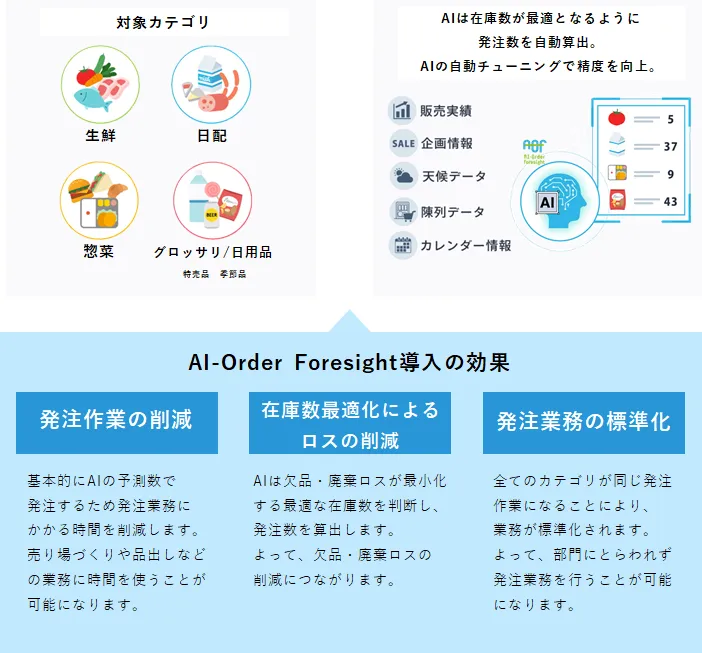 ライフが生鮮部門に導入したBIPROGYのAI需要予測による発注自動化サービス「AI-Order Foresight」の概要図