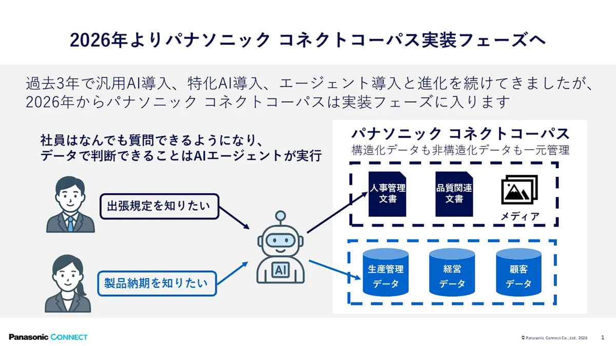 パナソニック コネクトが示す、社内の文書と生産管理データをAIエージェントが参照する仕組みの図