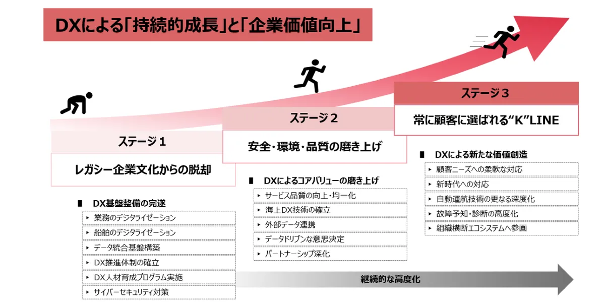 川崎汽船DX戦略｜持続的成長と企業価値向上のフレームワーク
