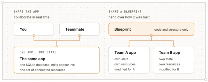 Cloudflare OS のアプリ共有方式。Gadgetとして共有する場合とBlueprintとして共有する場合の違いを示した図