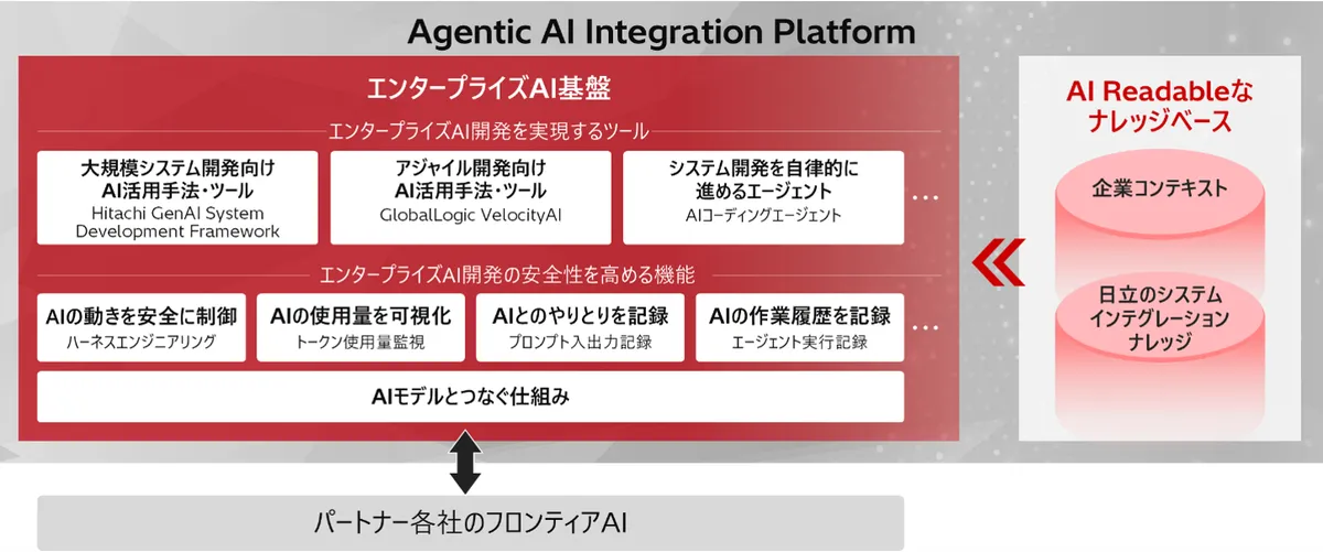 日立のAgentic AI Integration Platformの構成図（エンタープライズAI基盤とAI Readableなナレッジベース）