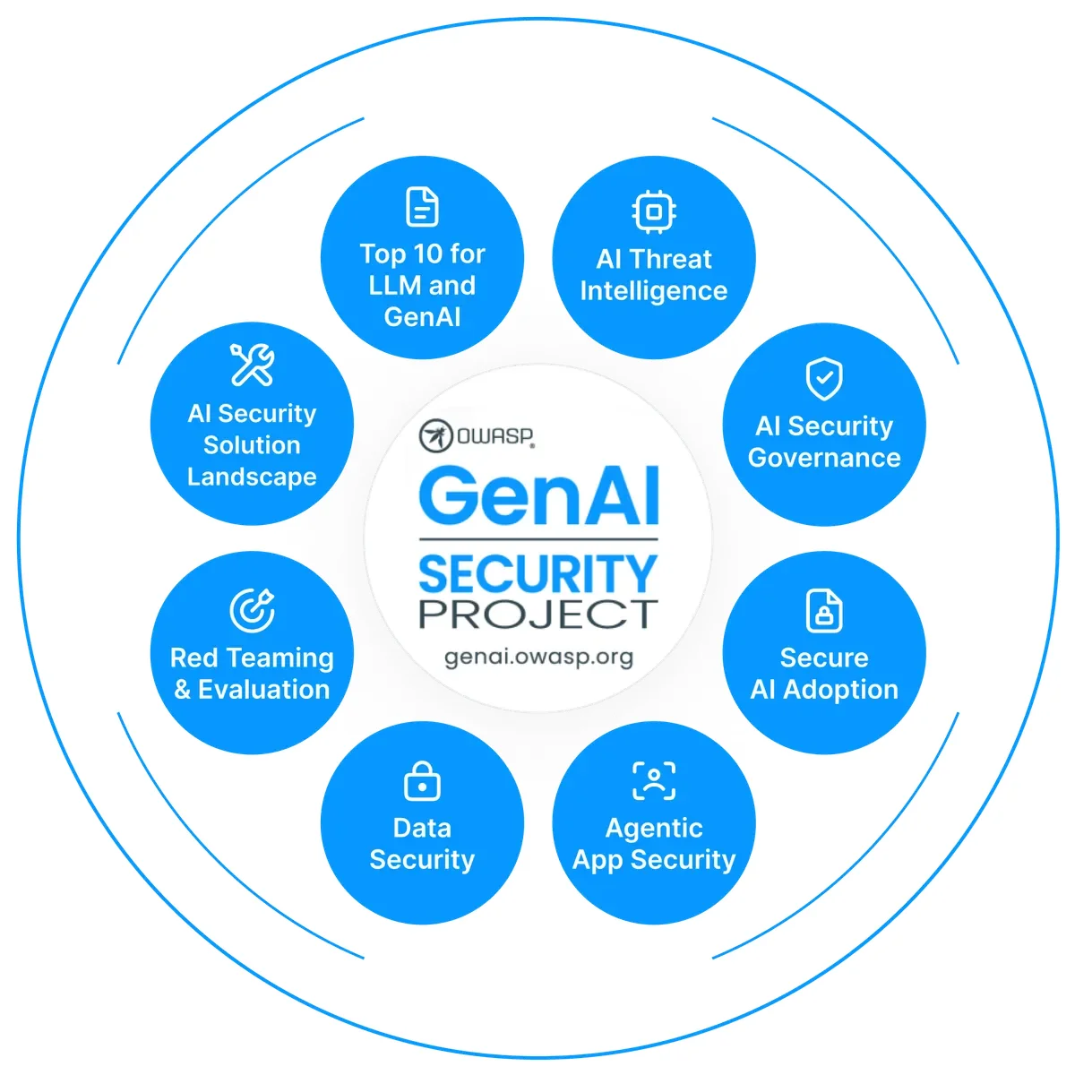 OWASP GenAI Security Projectが公開するエージェント型AI向けリスク分類
