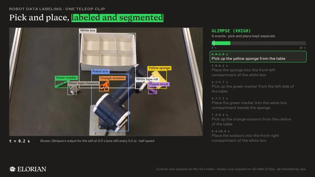 ロボットアームの作業動画から、Glimpseが物体の枠と「つかむ・置く」の時間区切りを付けた公式の作業例