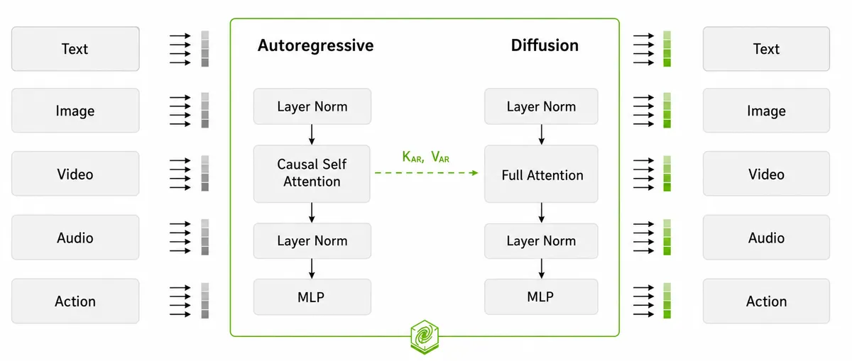 NVIDIA Cosmos 3 MoTアーキテクチャ図 — ReasonerタワーとGeneratorタワーの2タワー構成