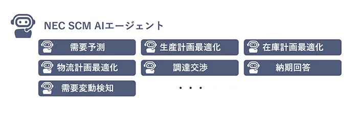 NEC SCM AIエージェントが担う需要予測・生産計画最適化・在庫計画最適化などの業務構成図