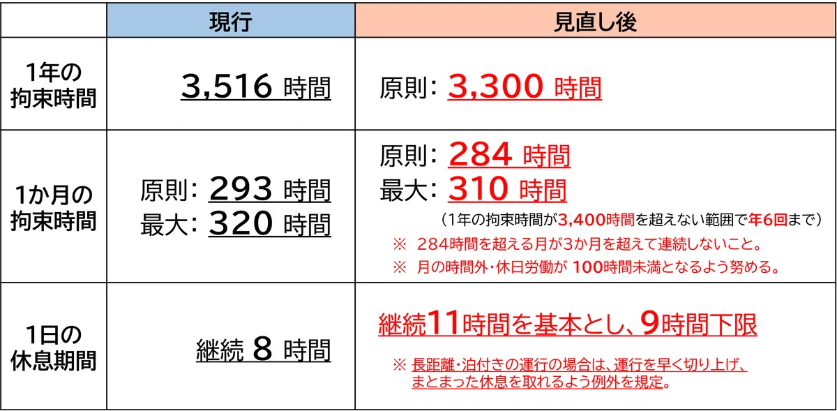 改善基準告示の見直し前後の比較表。1年の拘束時間3,300時間、1か月284時間、休息期間は継続11時間を基本に9時間が下限